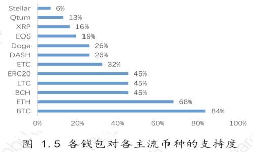 如何在 iPhone 上安全高效地使用比特币钱包
